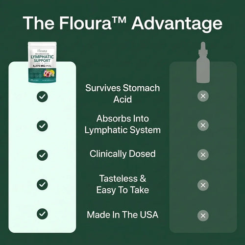 Floura Lymphatic Drainage Softgels